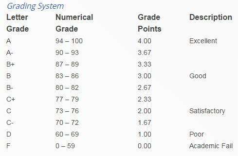 Calculate GPA | Calculate Your Grade Point Average