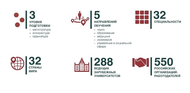 Стипендия Глобальное образование — схема