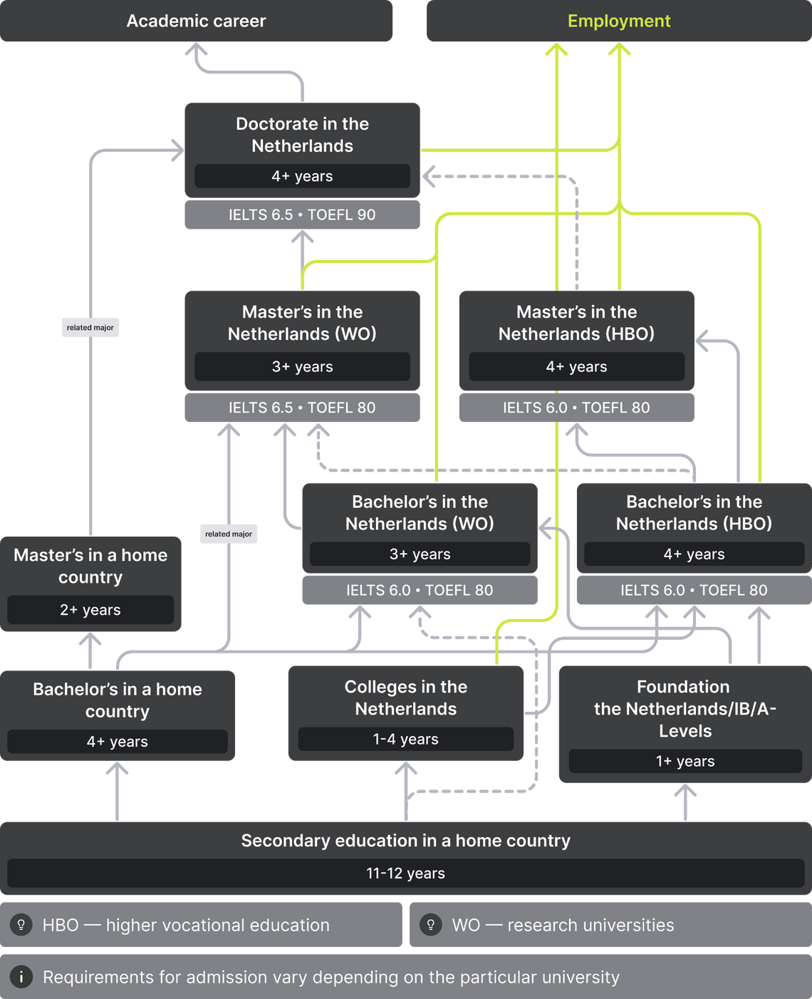 Options for admission to universities in the Netherlands