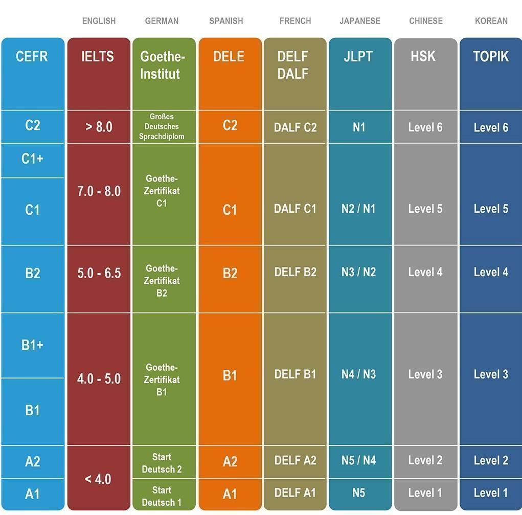 Соотношение уровней CEFR с сертфикитами экзаменов разных языков