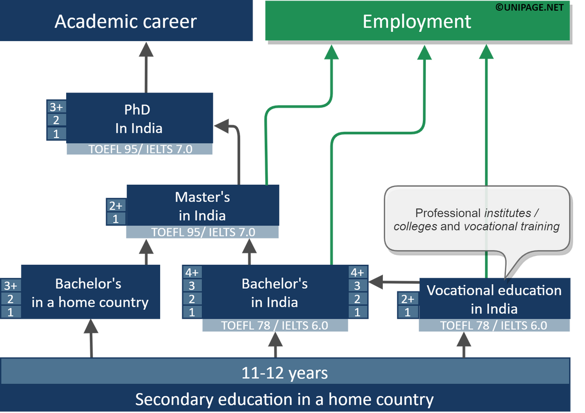 Education in India | Study in India