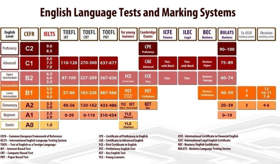 Comparison table for IELTS with other exams