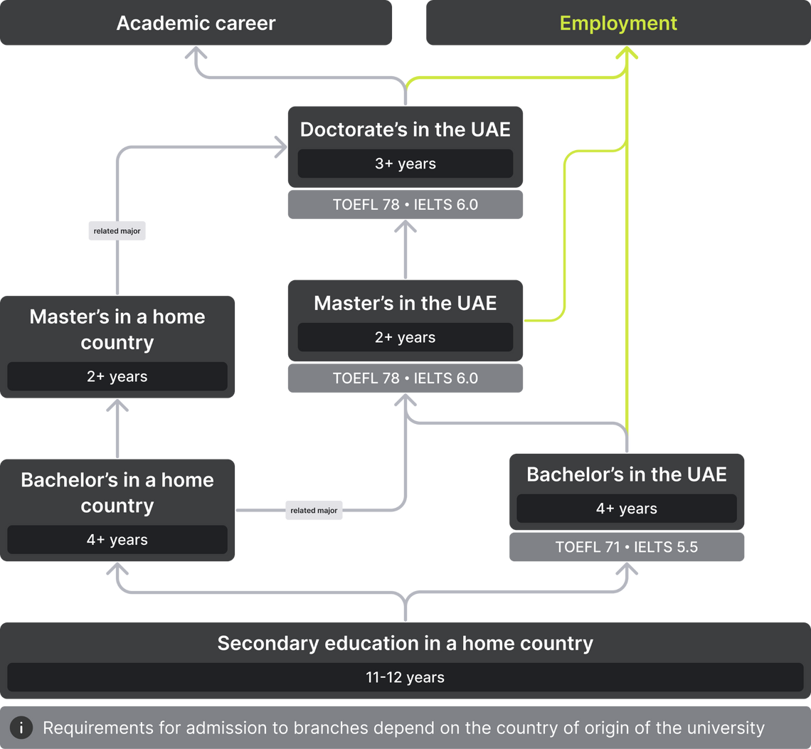 Options for admission to the universities