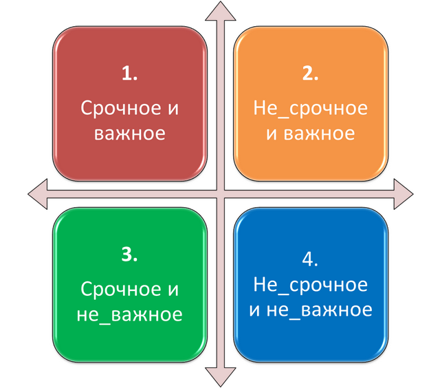 Матрица Эйзенхауэра