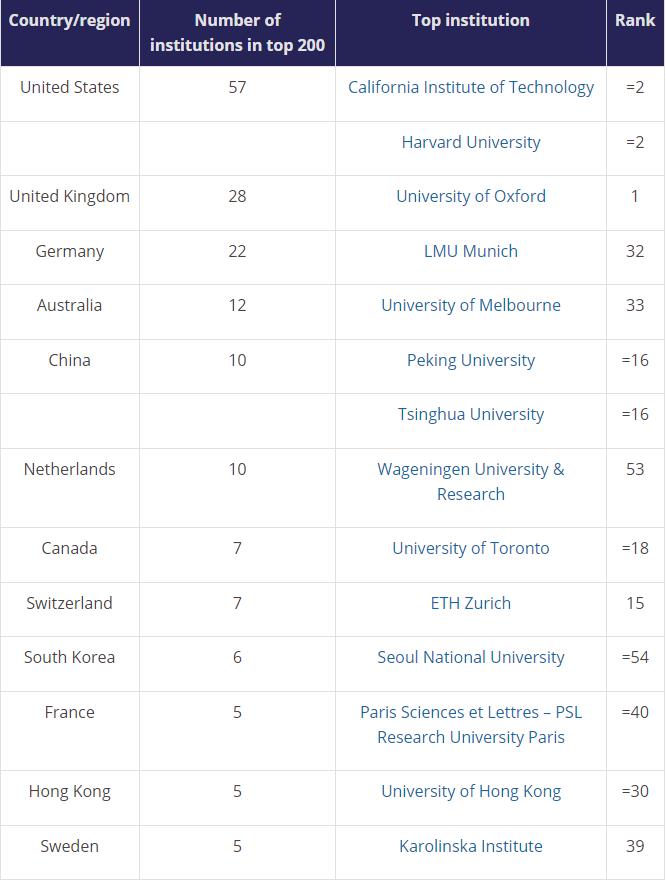 Список университетов рейтинг