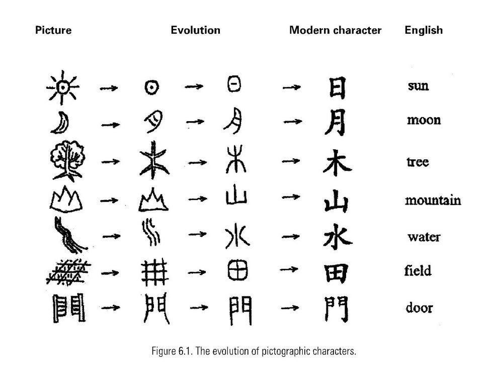Evolution of Chinese characters