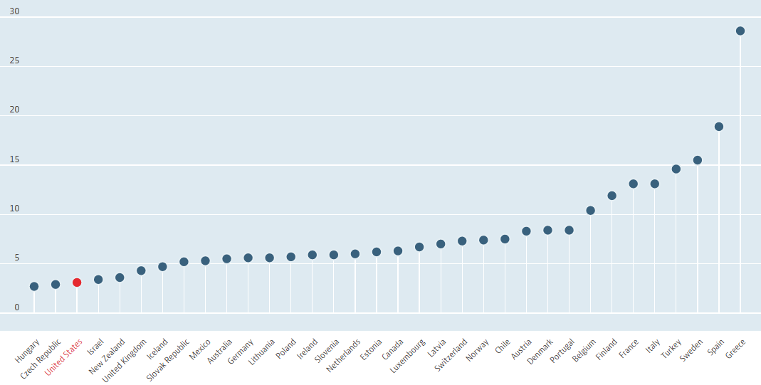 Уровень безработицы иностранного населения в странах OECD, 2019 год