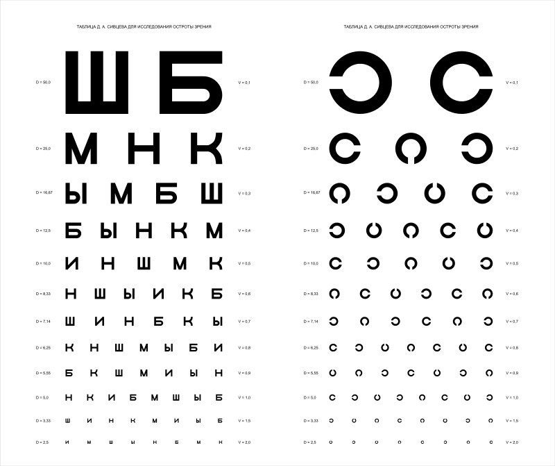 Таблицы Сивцева и Головина для измерения остроты зрения