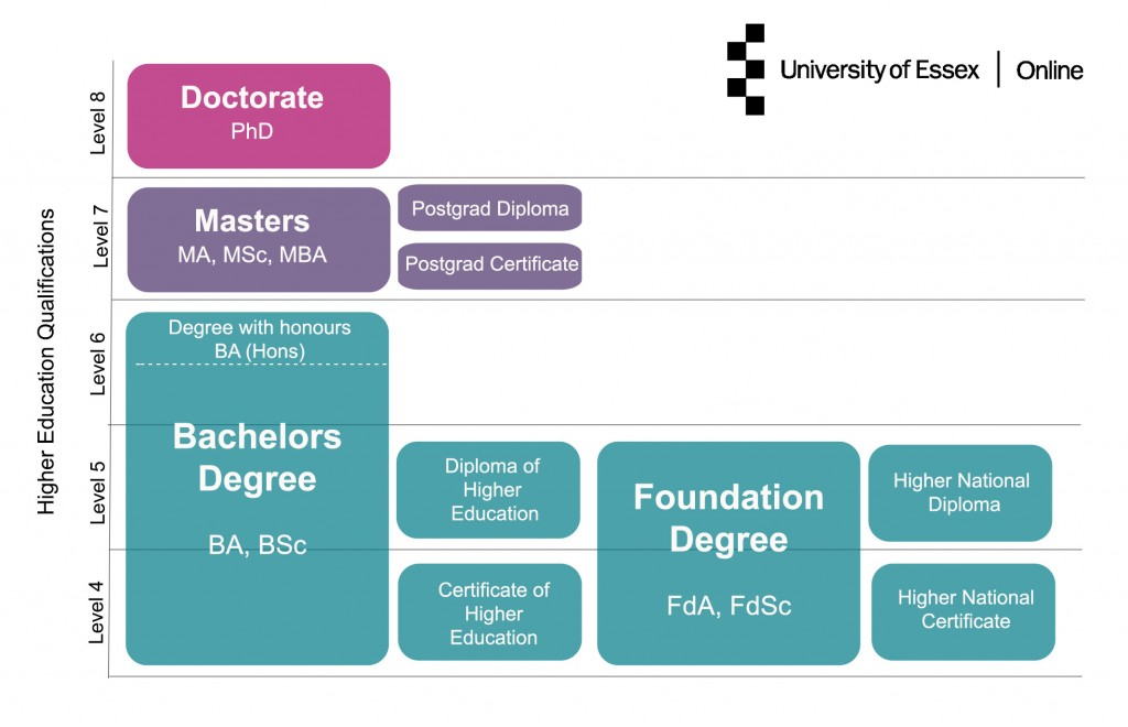 Программы и степени на примере Эссекского университета
