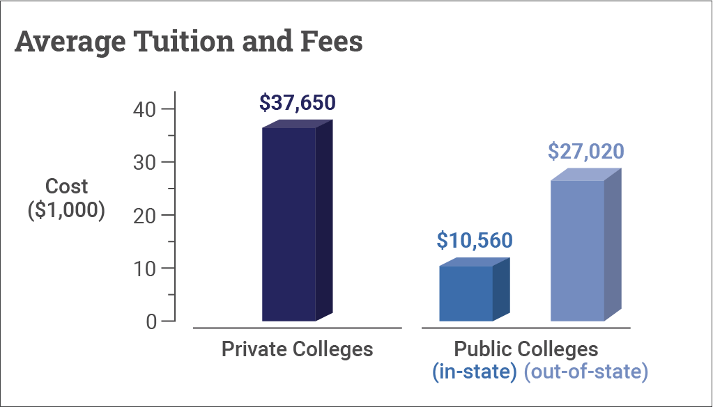 Средняя стоимость обучения в частных и государственных вузах, CollegeData.com