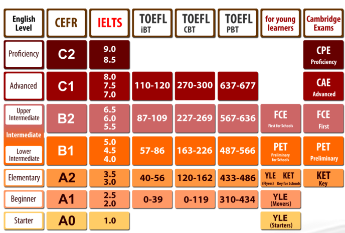 Таблица сравнения IELTS, TOEFL и Cambridge Exams