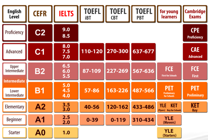 Toefl