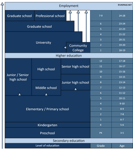 Education system in the USA — How does it work