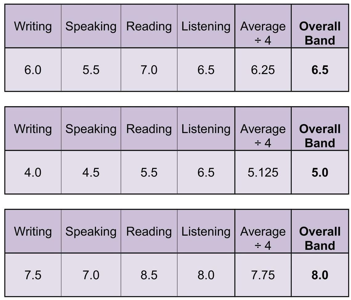 IELTS total score calculation