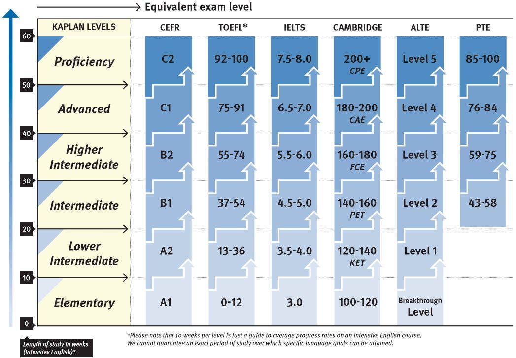 Table of English exam results comparison