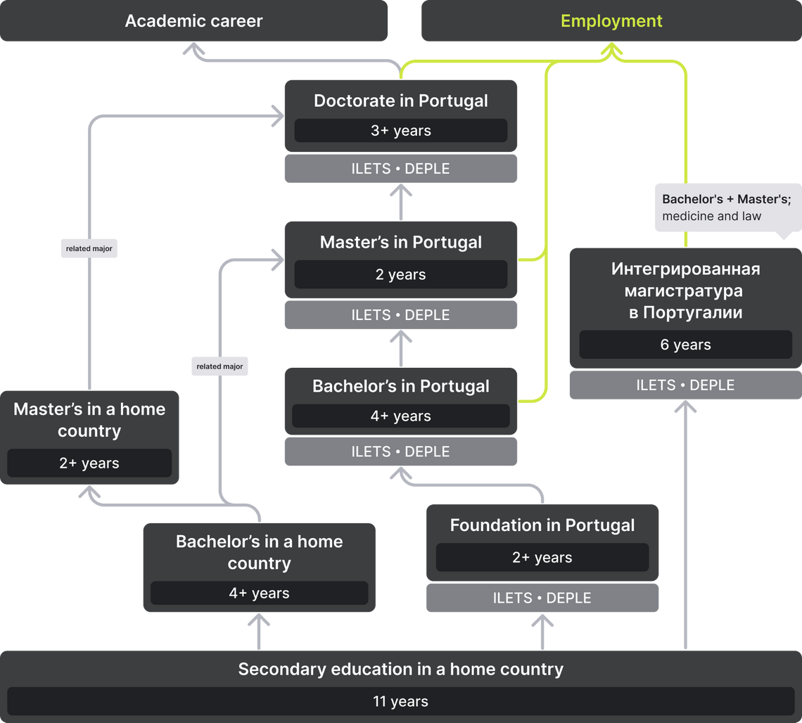 Options for admission to universities in Portugal