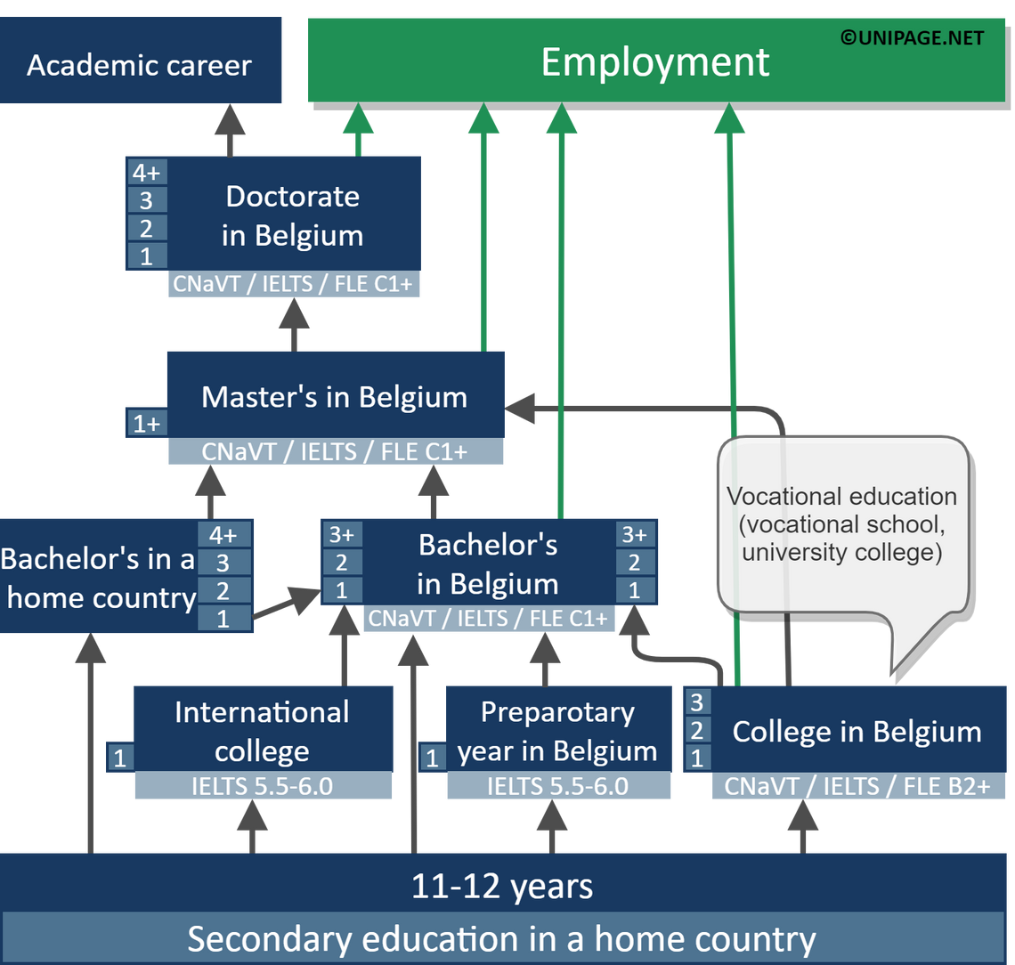Education in Belgium