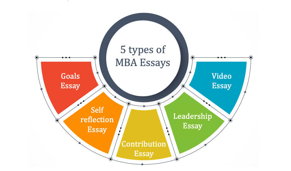 5 Types of MBA essays