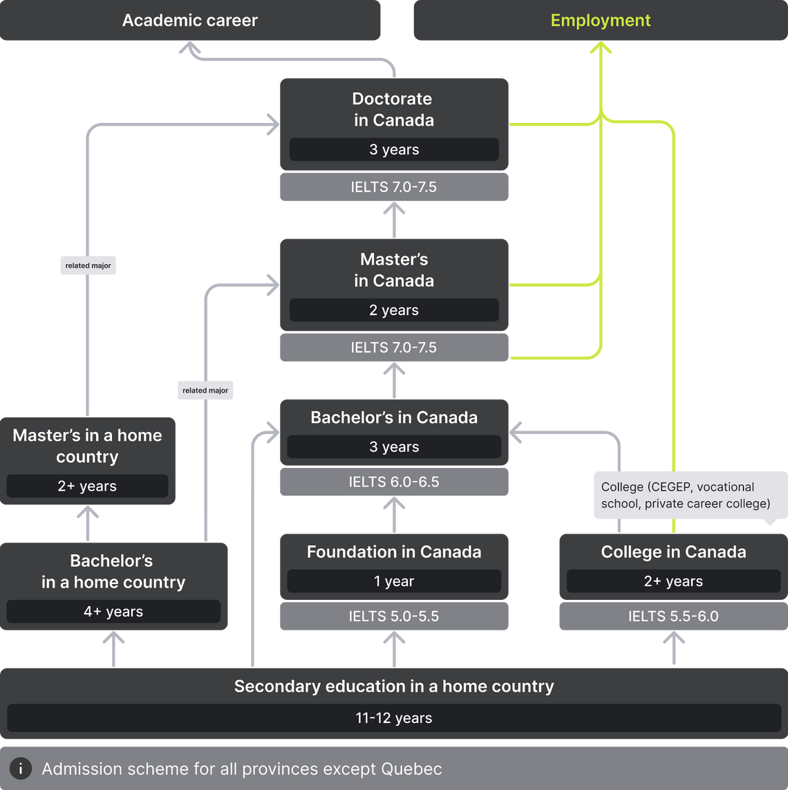 Options for admission to Canadian universities