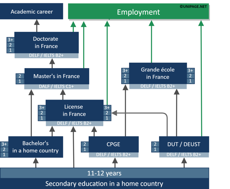 Study in France  French higher education system