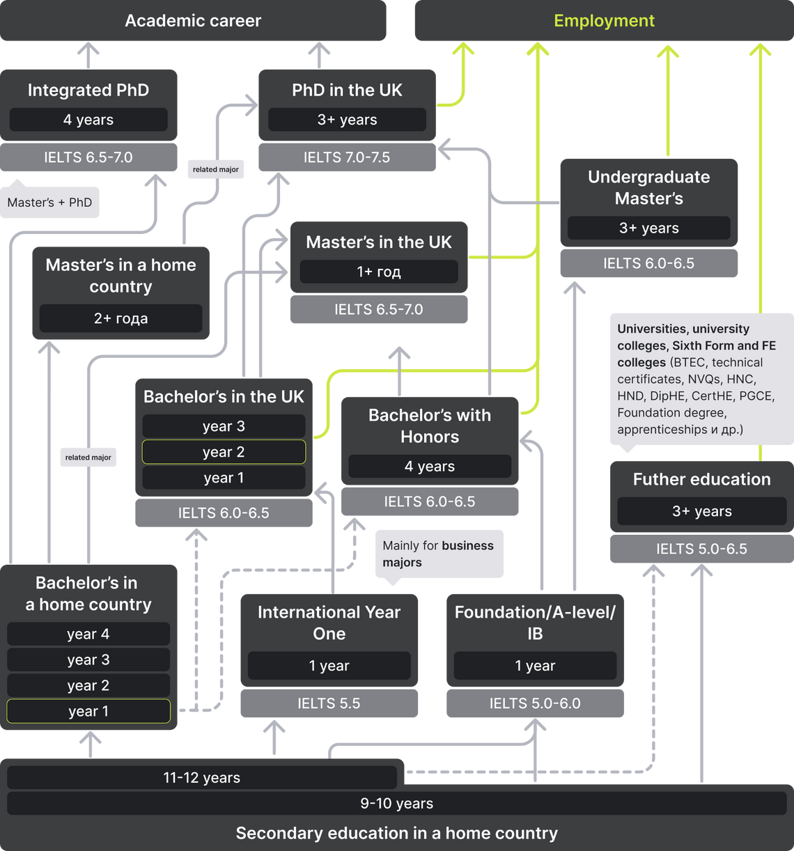 Options for admission to the UK universities