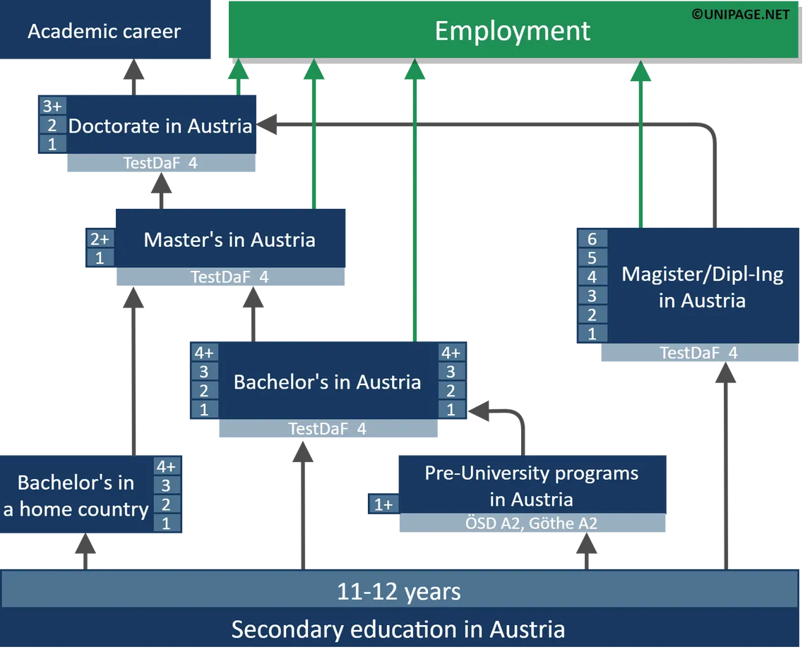 phd entry requirements austria