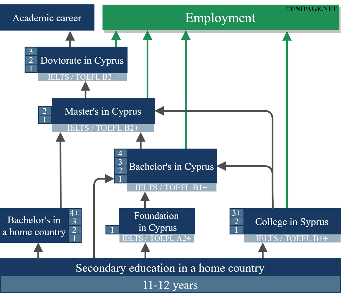 Education in Cyprus