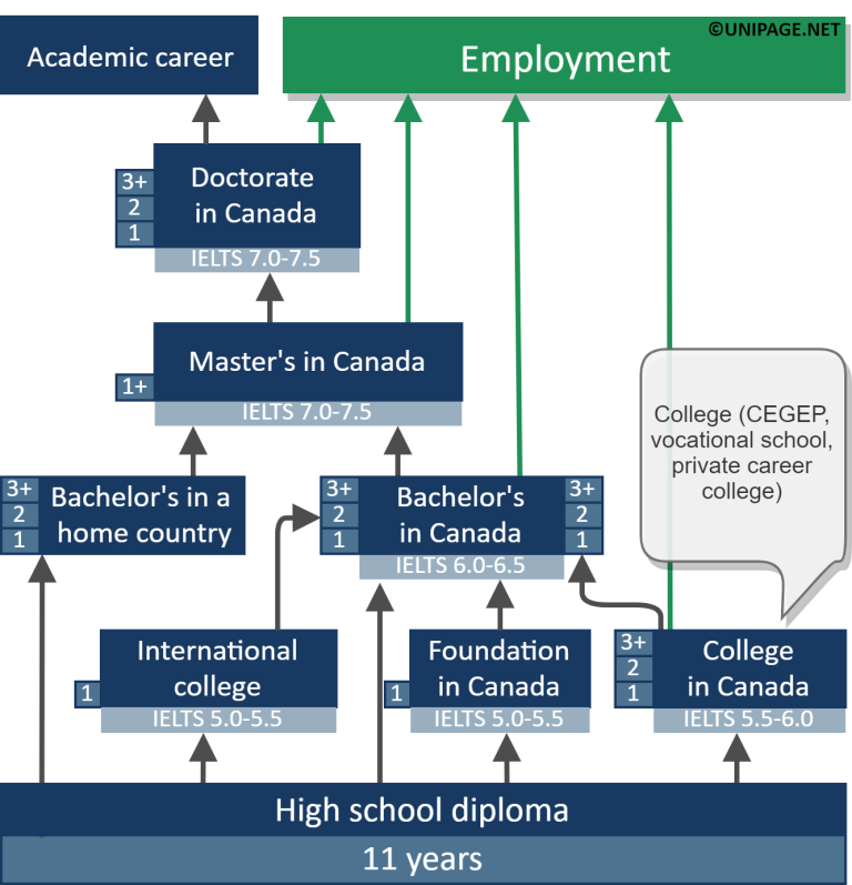 degrees in canada education