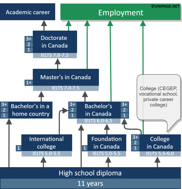 higher education in canada