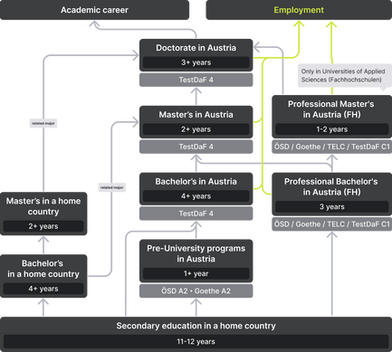 phd entry requirements austria