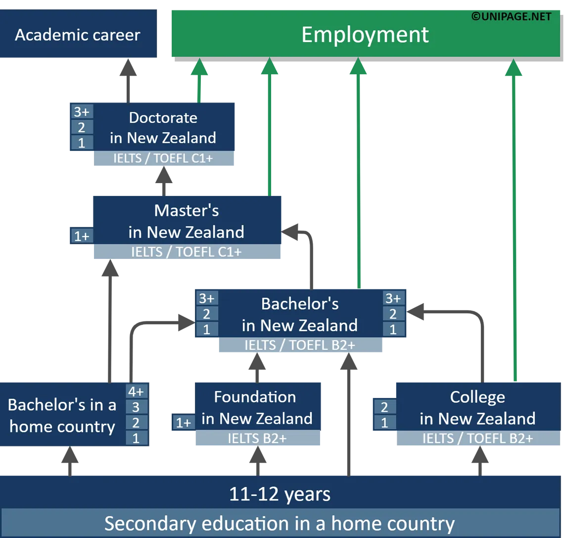 admission-to-a-new-zealand-university