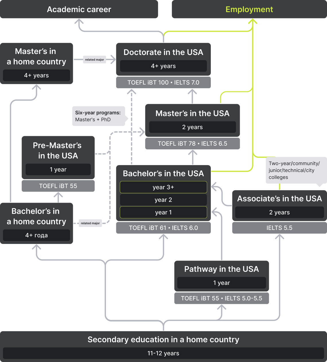 Options for admission to the universities