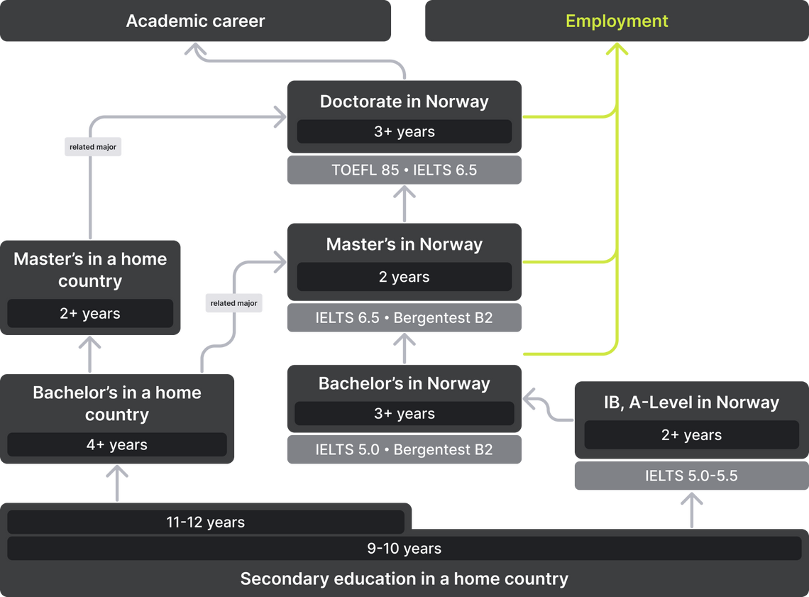 Options for admission to universities in Norway