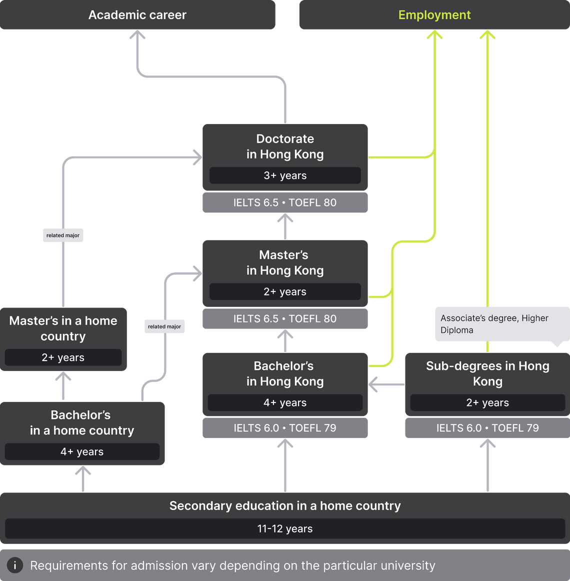 Options for admission to Hong Kong universities