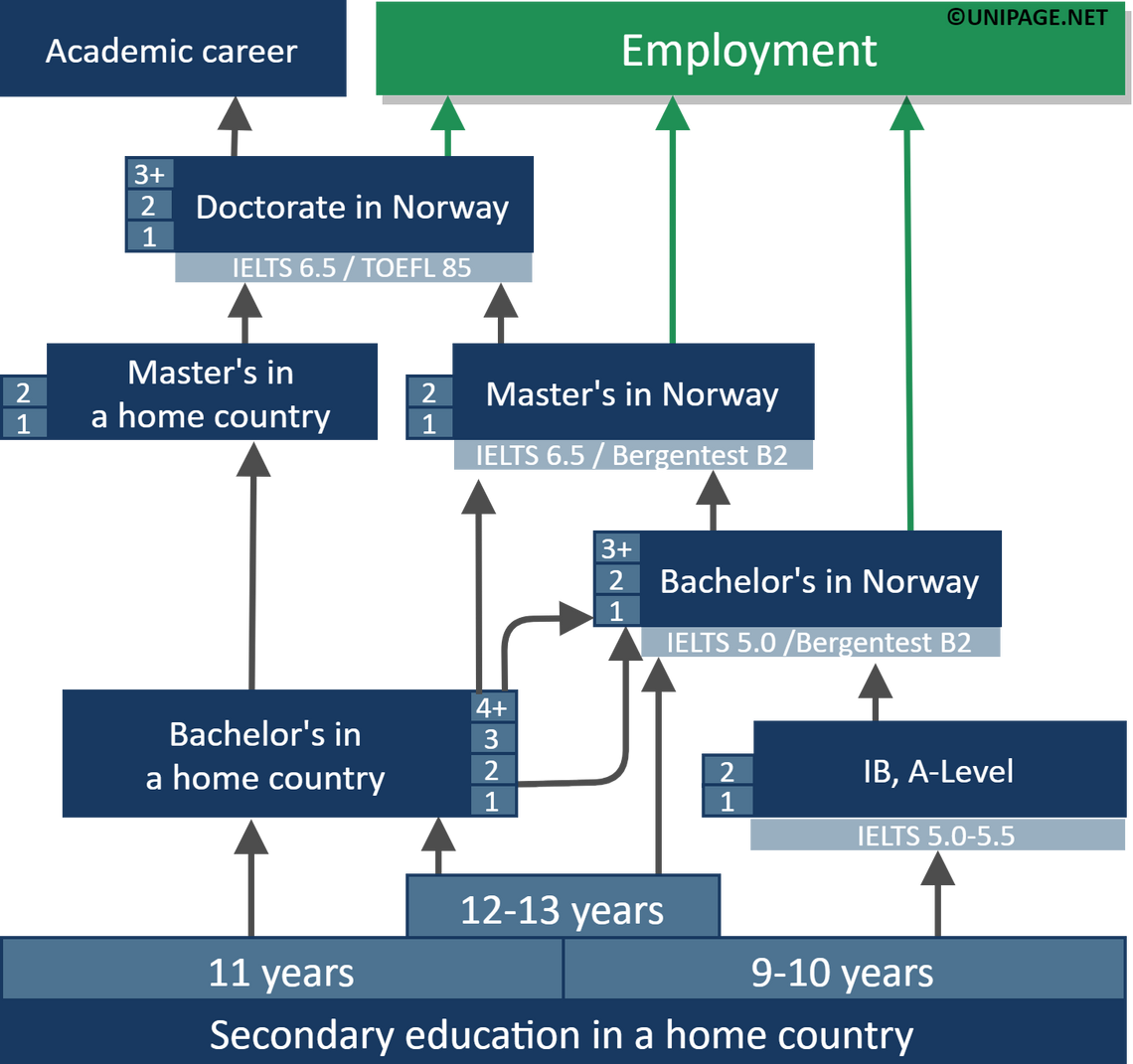 Education in Norway