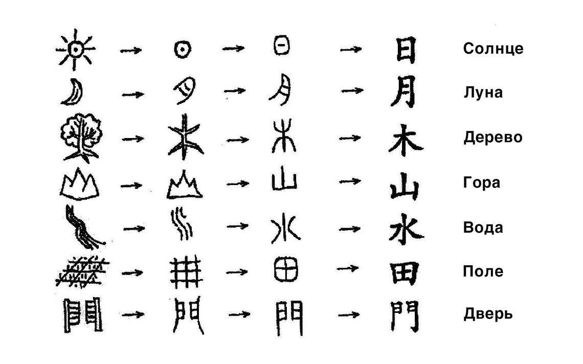 Эволюция китайских иероглифов