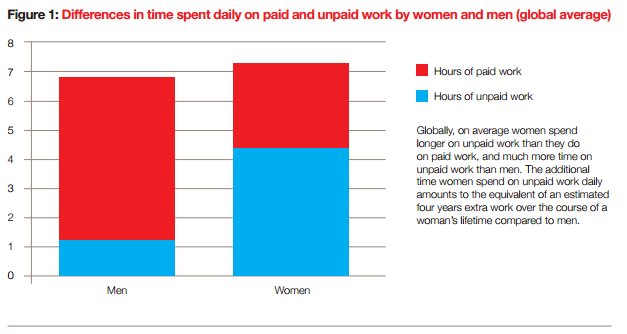 Time devoted to unpaid labor, by gender