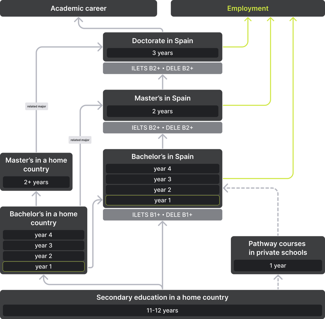 Options for admission to Spanish universities