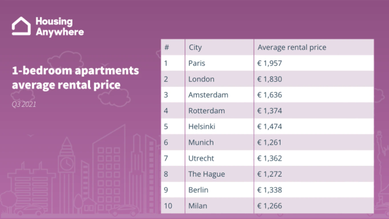 Рейтинг европейских городов с самым дорогим жильем