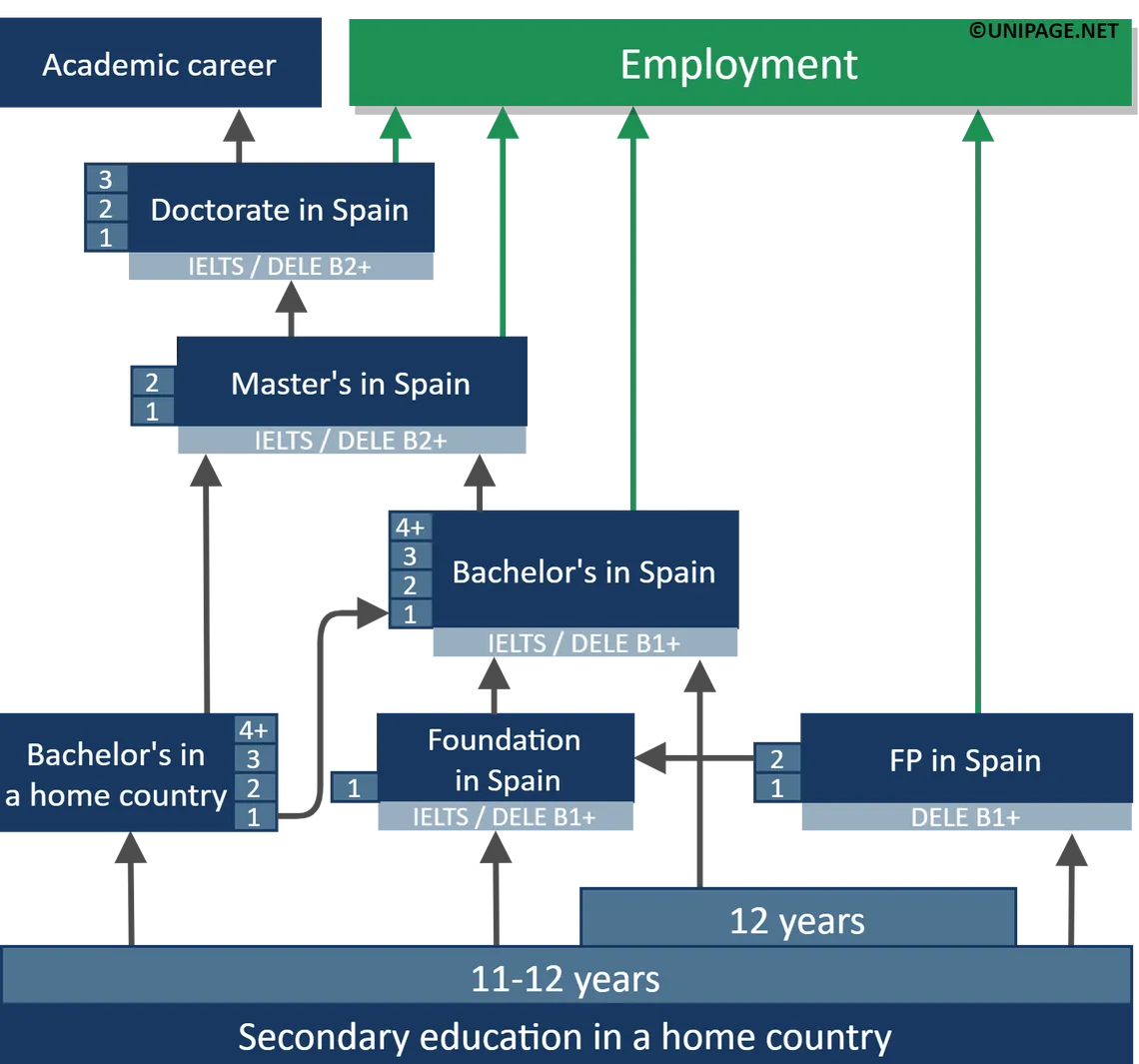 Admission To A Spanish University — Requirements And Deadlines