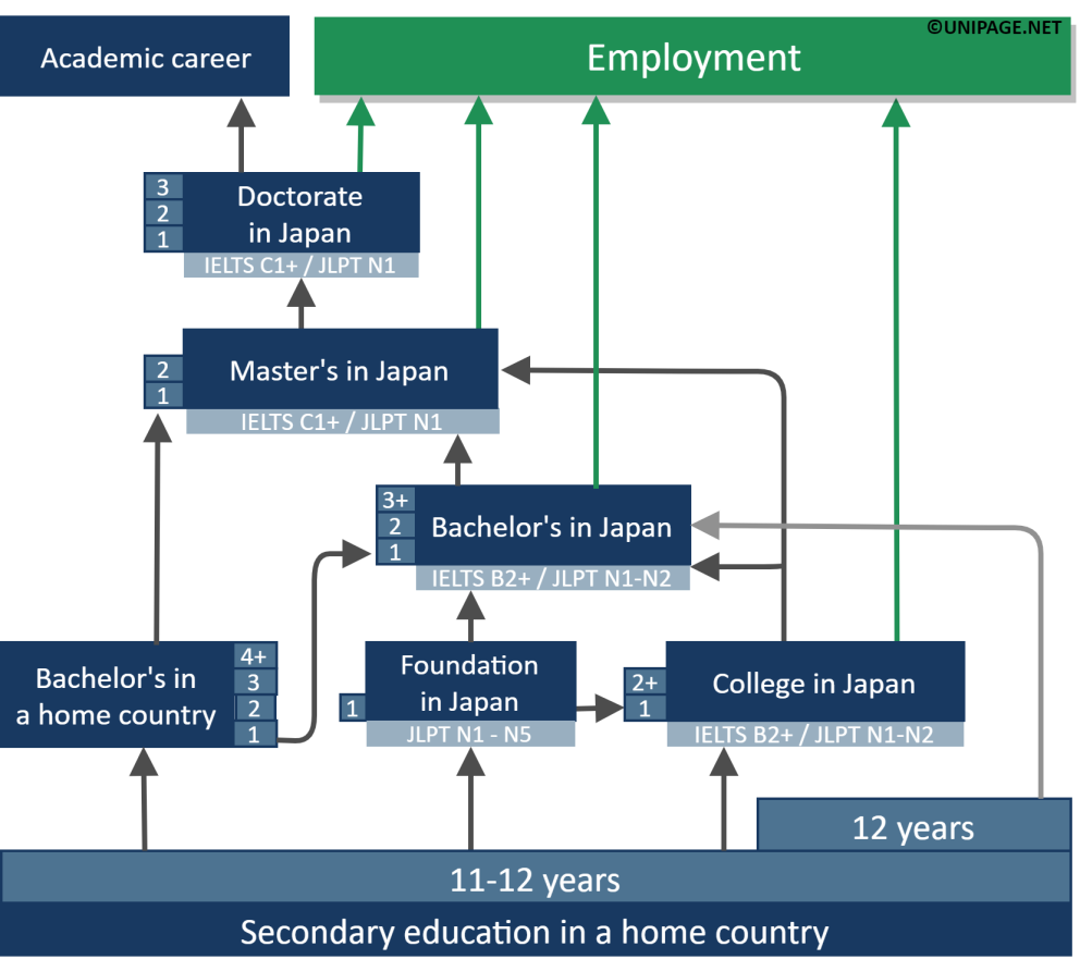 Study In Japan | Japanese Higher Education System