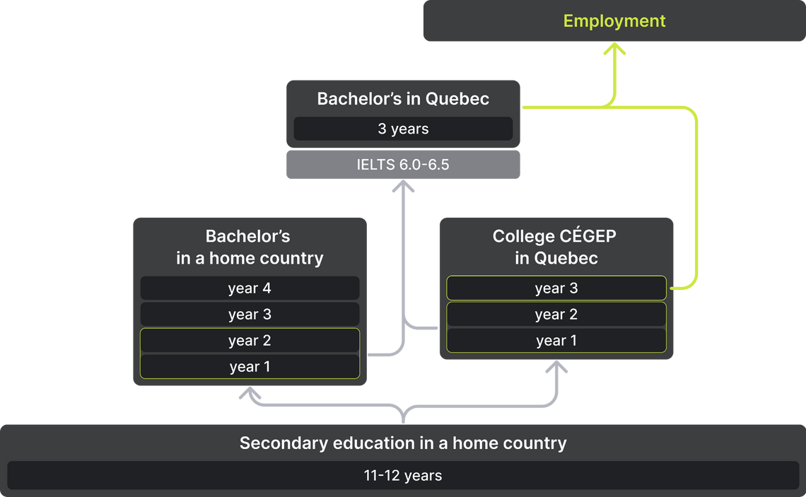 Options for admission to universities in Quebec