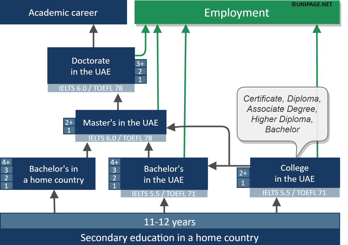 Education in UAE