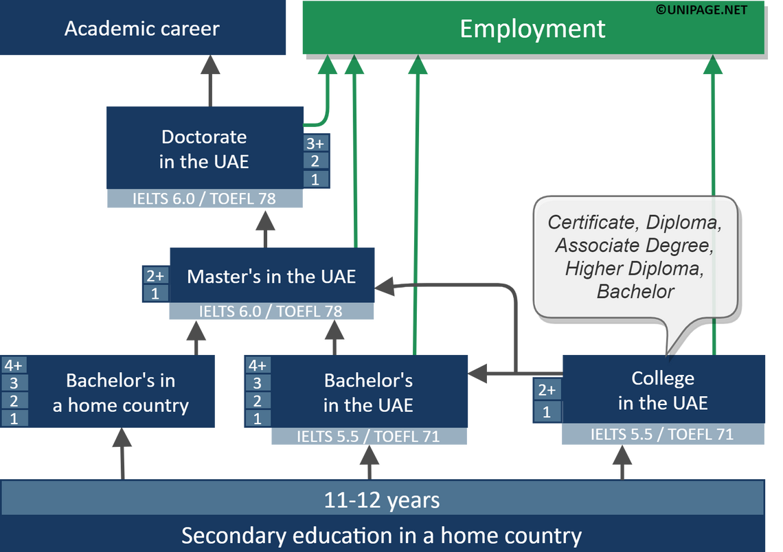 education-in-uae-universities-of-dubai