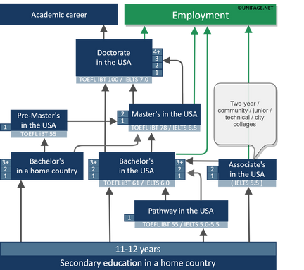 Study in the USA | American higher education system