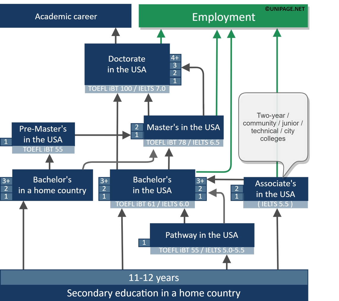 system of higher education in the usa