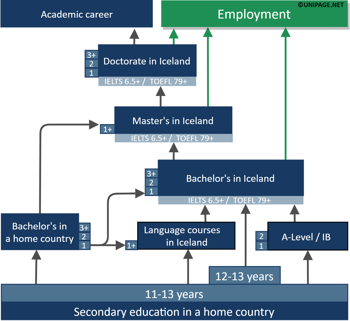 Education in Iceland