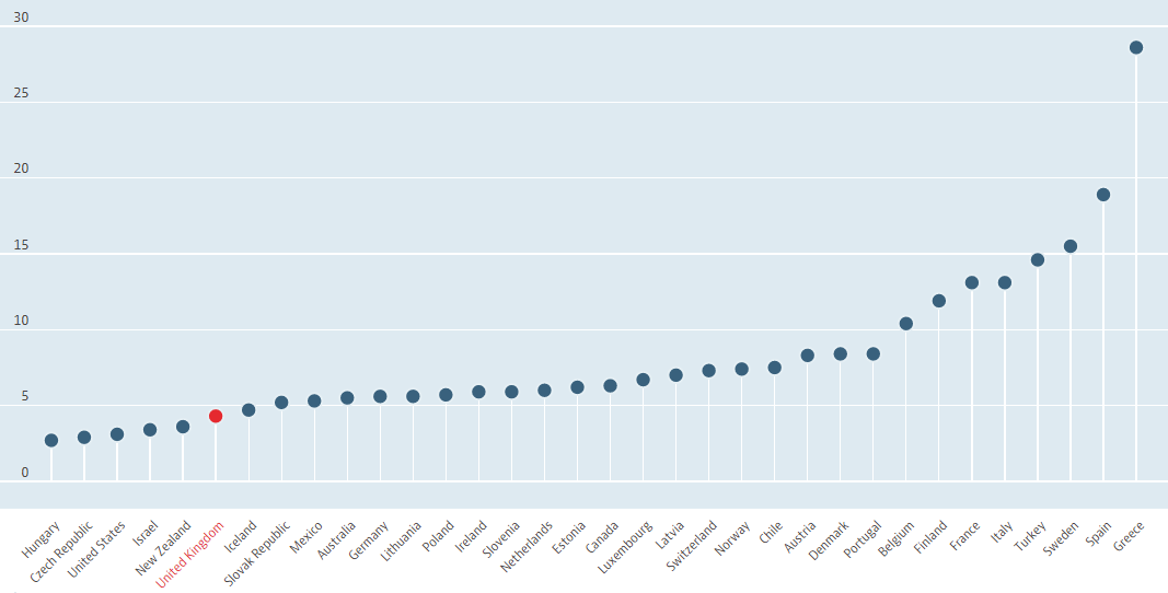 Unemployment rate among migrants in OECD countries